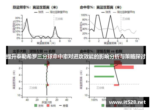 提升泰勒希罗三分球命中率对进攻效能的影响分析与策略探讨